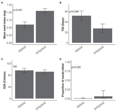 Polyploidy but Not Range Size Is Associated With Seed and Seedling Traits That Affect Performance of Pomaderris Species